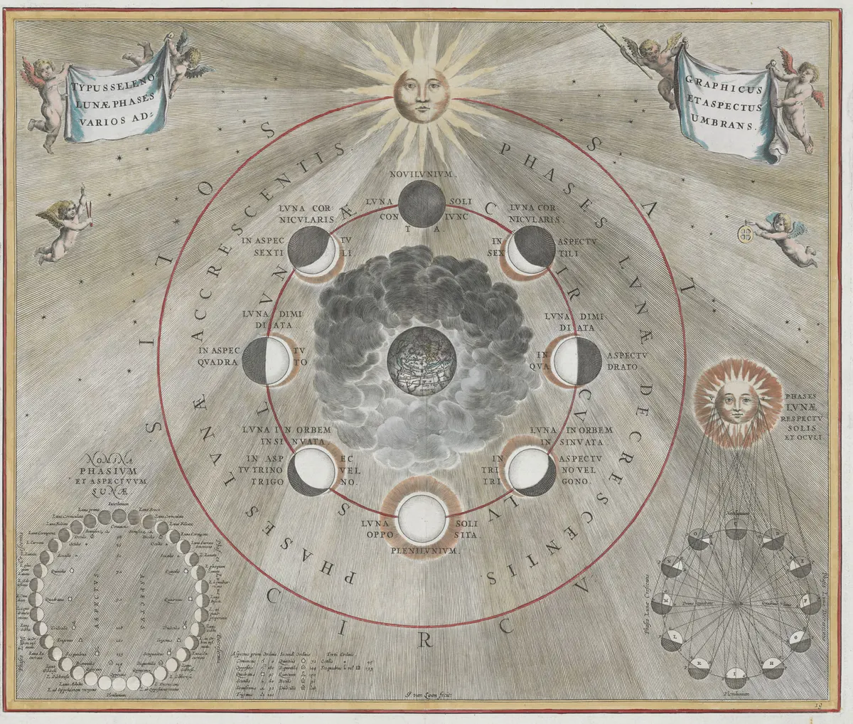 Plate 19: the Earth at the center among clouds, around it eight positions of the Moon, with the Sun, drawn with a face, at the top; at lower left a table with the names of the lunar phases and at lower right a second diagram with sunbeams.